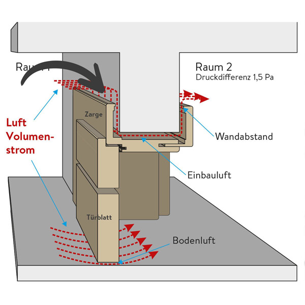 Wohnraumlüftung