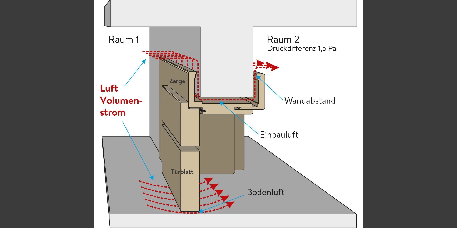 Innovation Wohnraumlüftung Tür